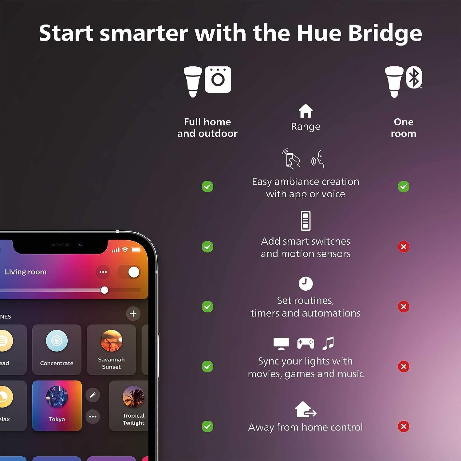Philips Hue Smart Light Starte - огляд і ціна Philips Light Hue Color